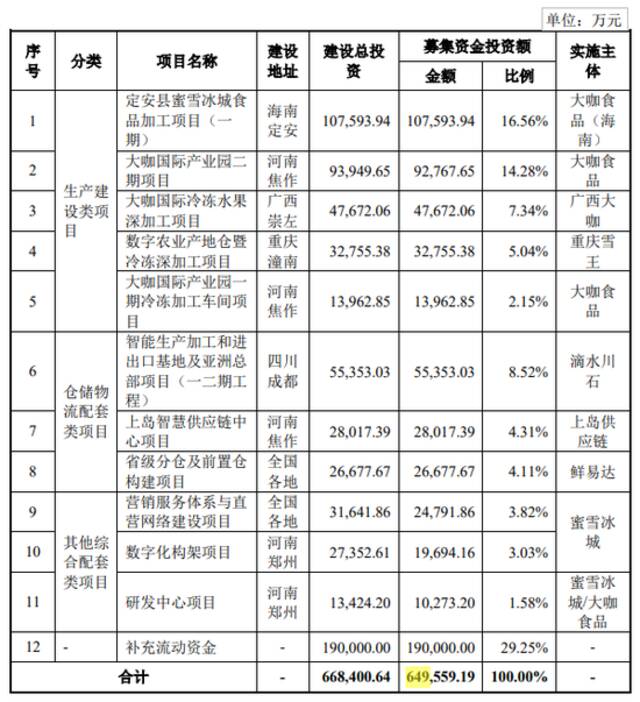 “国民连锁茶饮第一股”要来了？蜜雪冰城招股书出炉！募资65亿，三年净赚近30亿