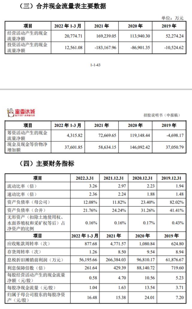 “国民连锁茶饮第一股”要来了？蜜雪冰城招股书出炉！募资65亿，三年净赚近30亿