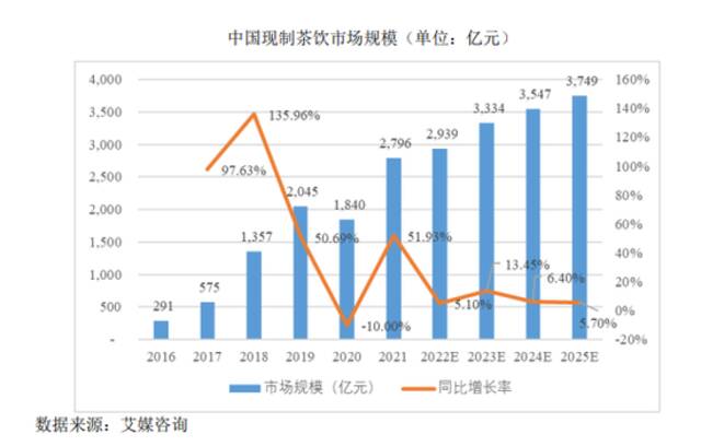 “国民连锁茶饮第一股”要来了？蜜雪冰城招股书出炉！募资65亿，三年净赚近30亿