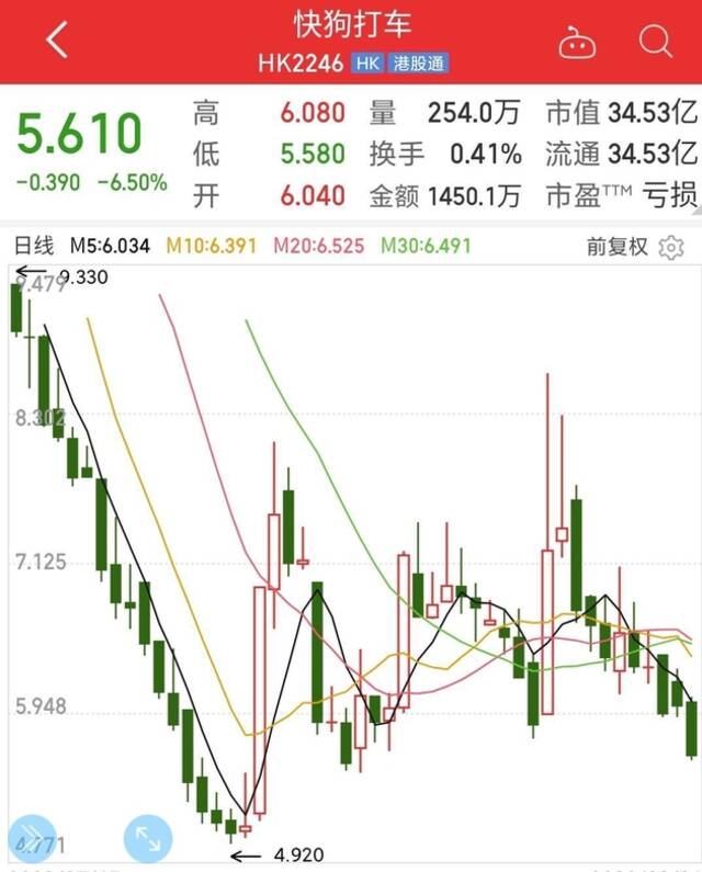 阿里出手减持，上市3个月股价跌幅超70%，市值蒸发100亿港元！“同城货运第一股”怎么了？