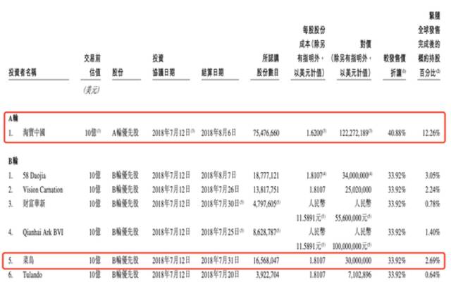 亏损逾38亿元，上市3个月股价跌超70%！快狗打车遭互联网巨头减持