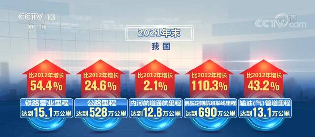 经济社会发展成就报告  基础设施网络日趋完善 新技术新业态蓬勃发展