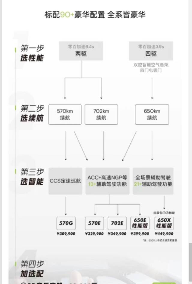 ↑小鹏G9选配流程图