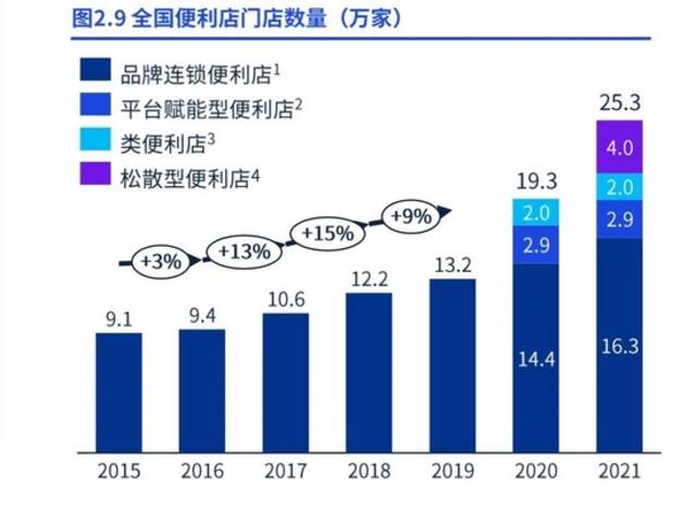 图/2021中国便利店发展报告