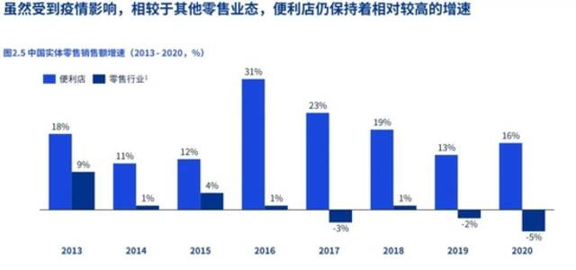 图/2021中国便利店发展报告