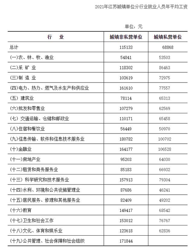 图片来源：江苏统计局官网截图