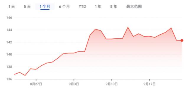 近一个月，日元对美元汇率变化图。图源：google finance