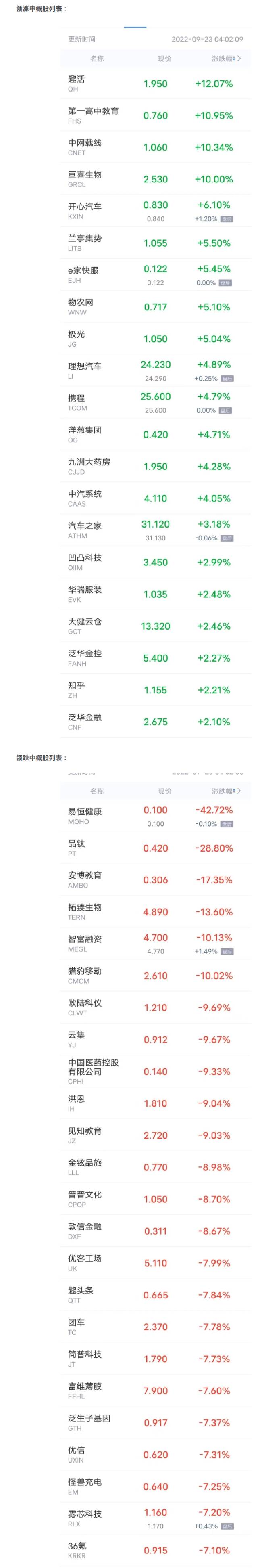 周四收盘中概股多数下跌 每日优鲜跌超6% 理想汽车涨近5%