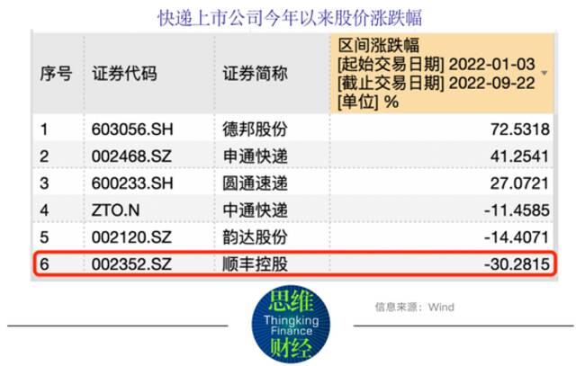 顺丰控股电商业务成效有限 降薪增利扮靓业绩可持久？