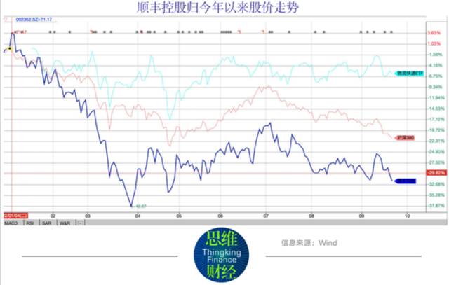 顺丰控股电商业务成效有限 降薪增利扮靓业绩可持久？