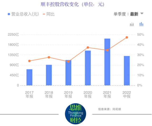 顺丰控股电商业务成效有限 降薪增利扮靓业绩可持久？