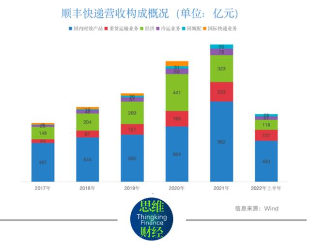 顺丰控股电商业务成效有限 降薪增利扮靓业绩可持久？