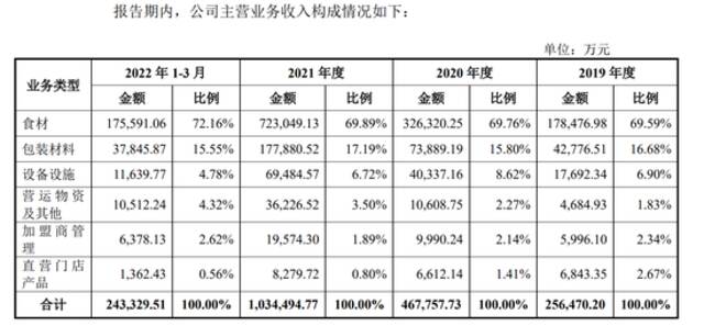 蜜雪冰城主营业务收入构成来源：蜜雪冰城招股书