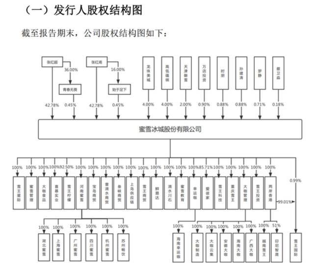 来源：蜜雪冰城招股书