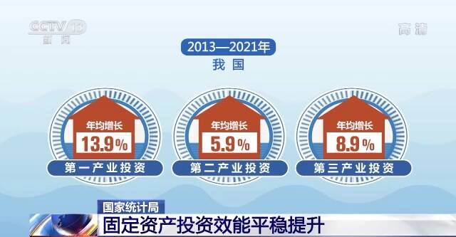 国家统计局：我国固定资产投资效能平稳提升