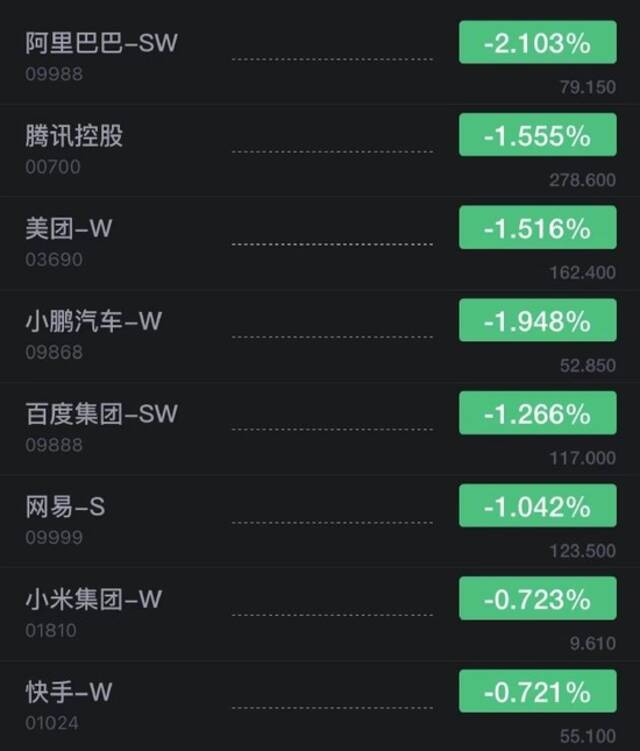 恒生指数开盘跌0.51% 阿里巴巴开跌超2%