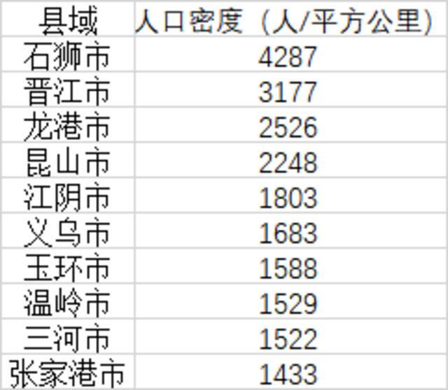 人口密度前十位的县数据来源：第一财经记者根据各地统计局、公开数据整理