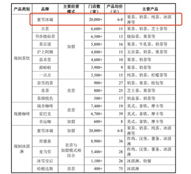 来源：蜜雪冰城招股书