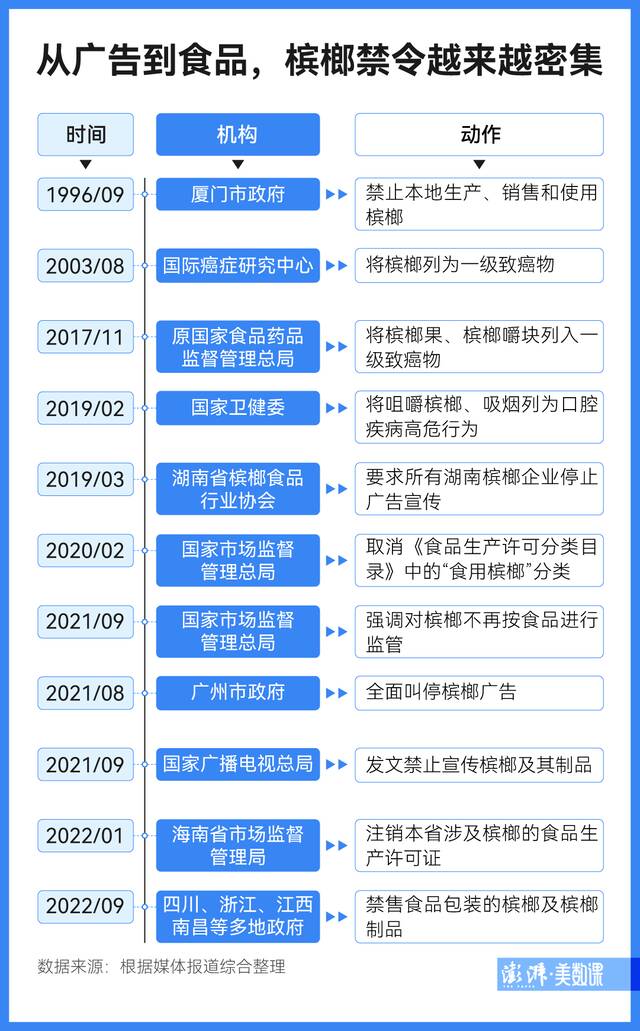 多地要求下架的槟榔，到底有多可怕？