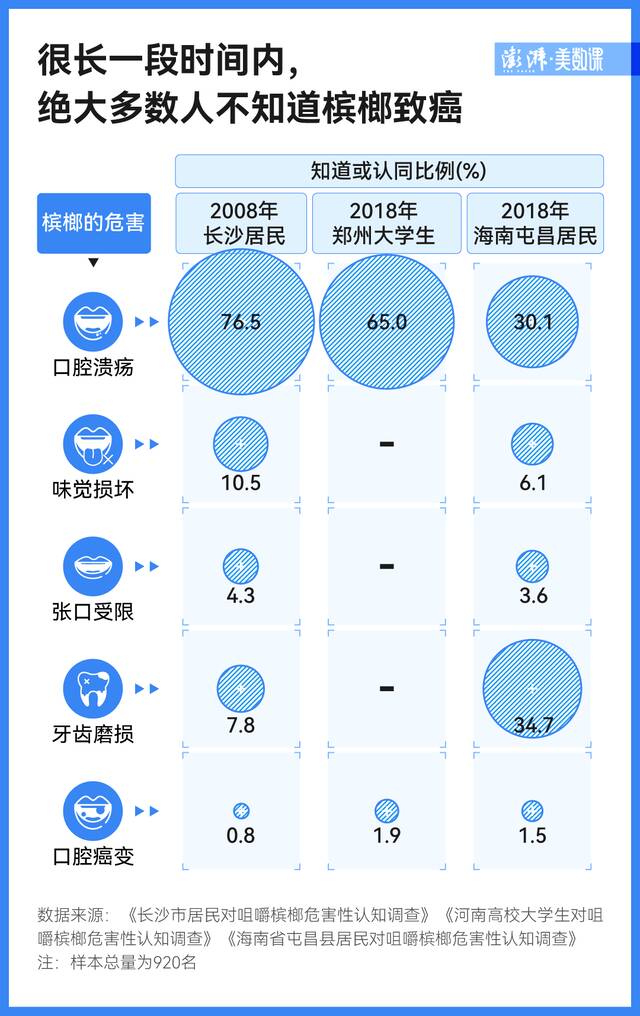 多地要求下架的槟榔，到底有多可怕？