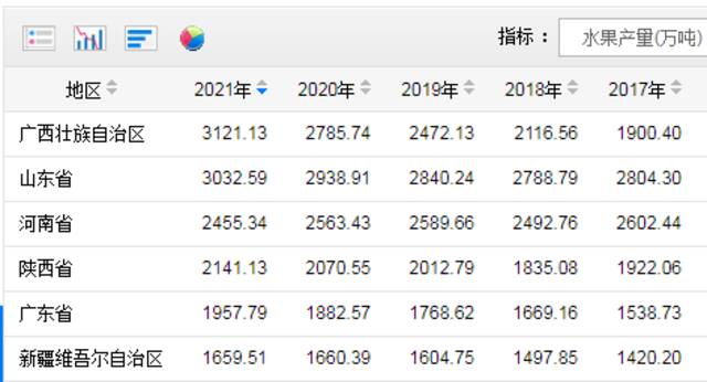 2021年广西水果产量排名第一图源：国家统计局官网截屏