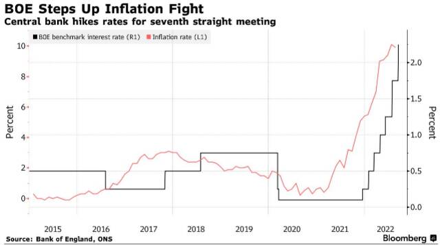 英国基准利率及通胀趋势（图片来源：彭博社）