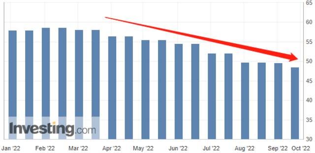 今年以来，欧元区制造业PMI趋势（图片来源：英为财情）