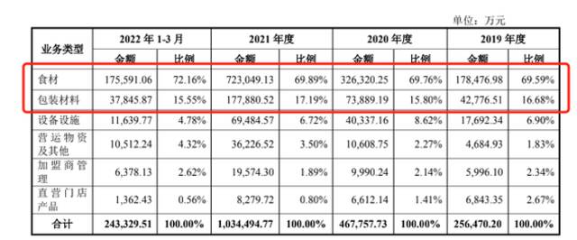 蜜雪近些年收入构成情况，图据招股书