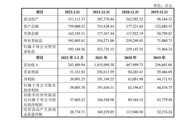 昨日在朋友圈流传甚广的蜜雪财务数据，图据蜜雪招股书