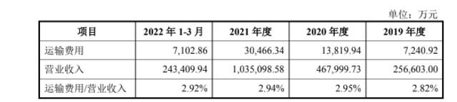 蜜雪冰城运输费用情况，图据招股书