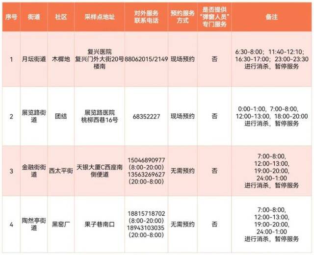 118家！北京24小时核酸检测点汇总更新