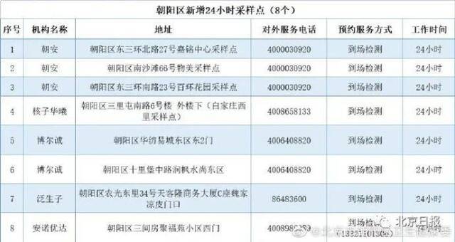 118家！北京24小时核酸检测点汇总更新