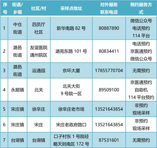 118家！北京24小时核酸检测点汇总更新