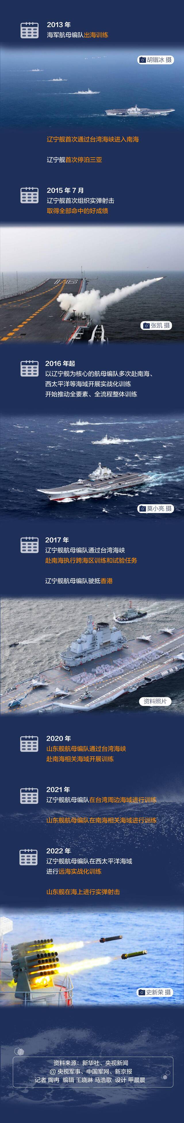 中国航母入列10周年 一图看懂海上“三舰客”