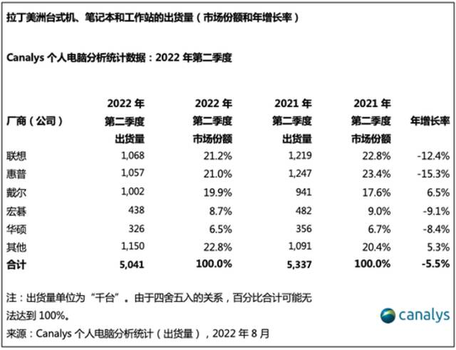 Q2 拉丁美洲个人电脑出货量同比下降 6%：联想、惠普、戴尔、宏碁、华硕前五