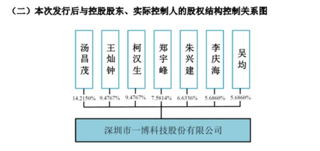 来源：一博科技招股书