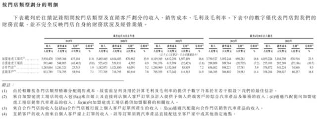 腾讯“撑腰”，途虎养车单店平均亏损仍约40万