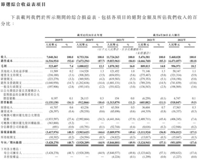 腾讯“撑腰”，途虎养车单店平均亏损仍约40万