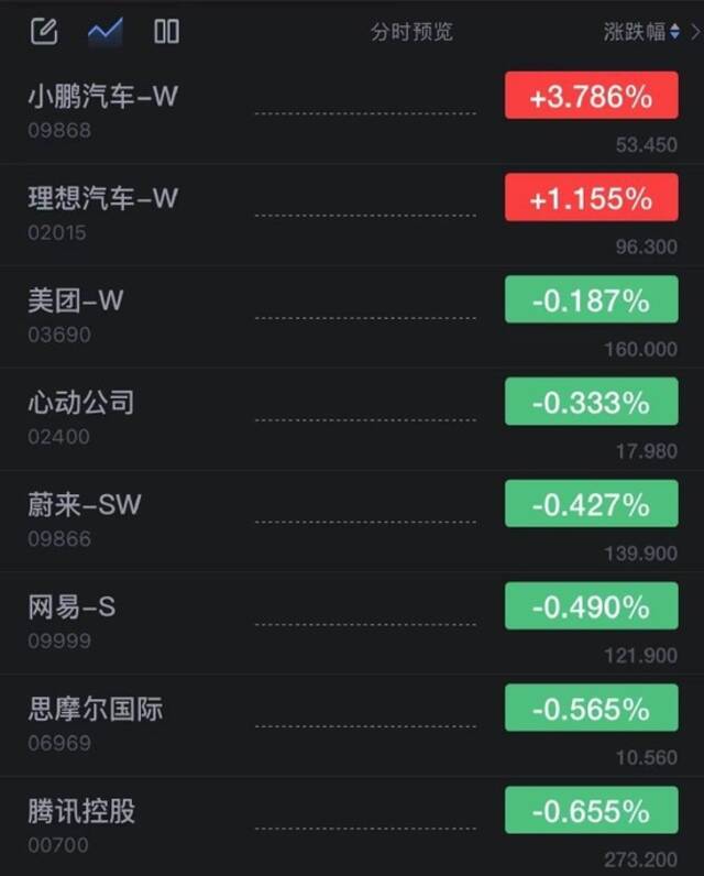 香港恒生指数开盘跌0.84% 小鹏汽车港股开涨超3%