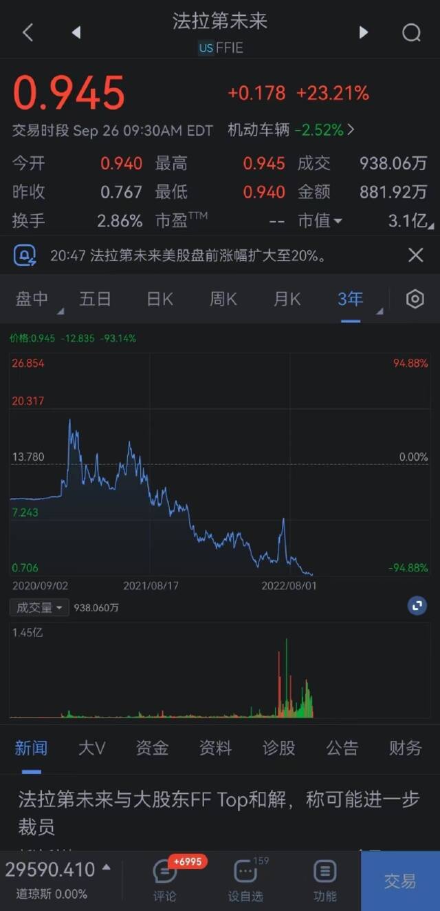 法拉第未来开涨超23%，携程涨超6%，途牛涨超5%，小鹏汽车涨超3%