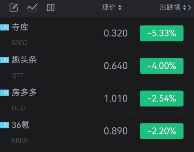 法拉第未来开涨超23%，携程涨超6%，途牛涨超5%，小鹏汽车涨超3%