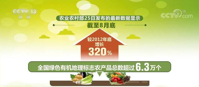 我国绿色有机地理标志农产品超过6.3万个