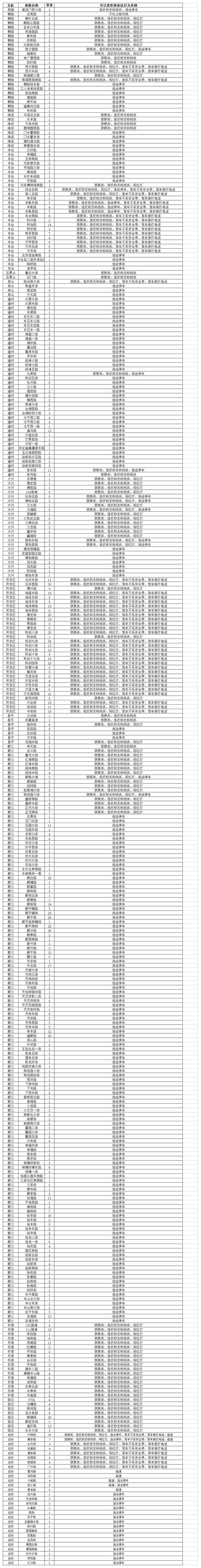 北京新增一批交通“电子眼”！位置一览