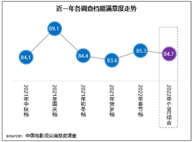 近三月电影观众满意度达84.7分 《独行月球》领先