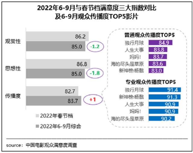 近三月电影观众满意度达84.7分 《独行月球》领先