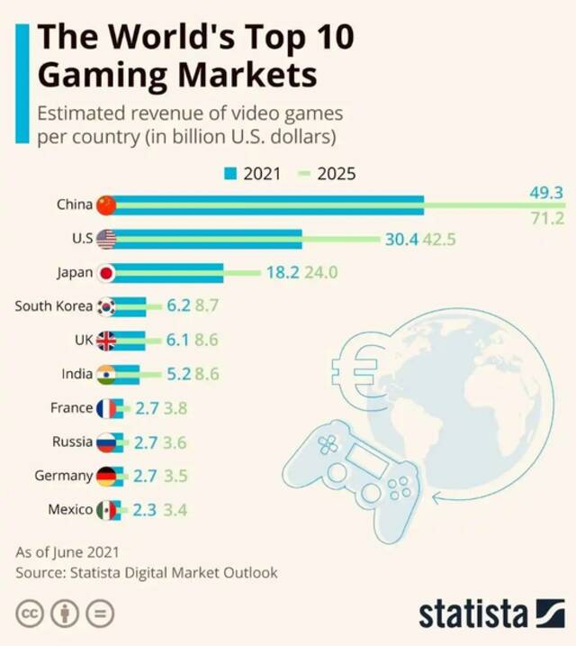 世界主要十个国家2021-2025年游戏收入市场的走向图片来自Statista