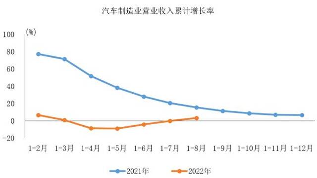中汽协：1-8月汽车制造业营业收入同比增长3.3%