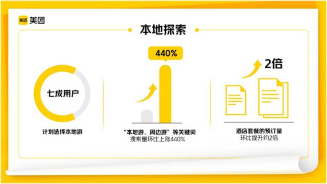 美团发布国庆“即兴度假”报告 本地游周边游搜索量大涨440%