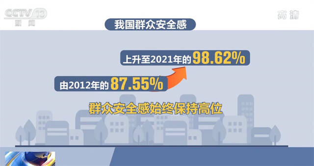 近年来 我国刑事犯罪持续下降 群众安全感始终保持高位