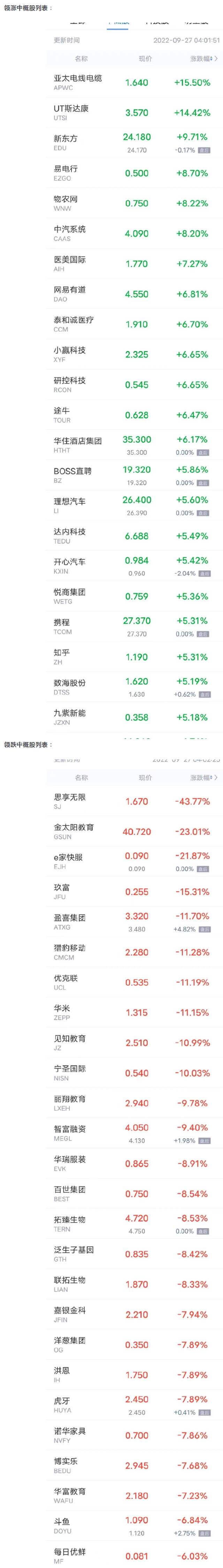 中概股周一收盘涨跌互现 知乎涨超5% 斗鱼跌超7%